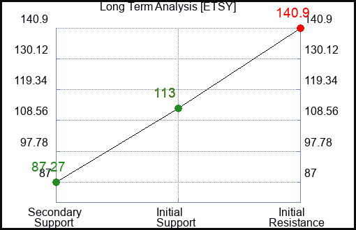 ETSY Long Term Analysis for February 6 2023 ETSY Long Term Analysis for February 6 2023