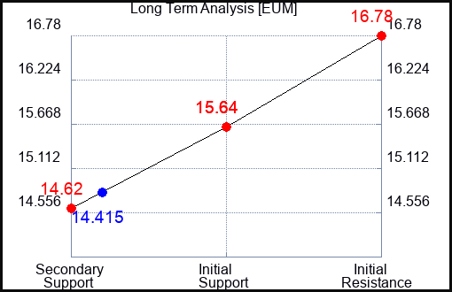 EUM Long Term Analysis for February 7 2023 EUM Long Term Analysis for February 7 2023
