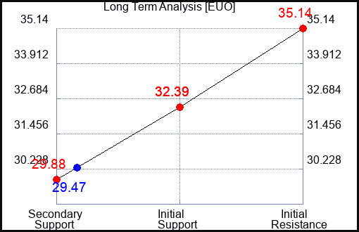 EUO Long Term Analysis for February 7 2023 EUO Long Term Analysis for February 7 2023
