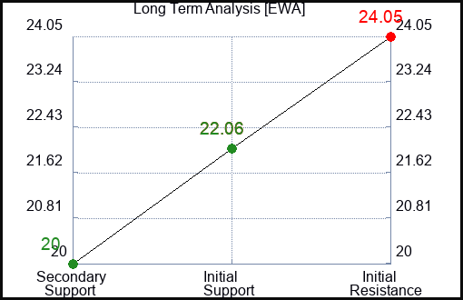 EWA Long Term Analysis for February 7 2023 EWA Long Term Analysis for February 7 2023