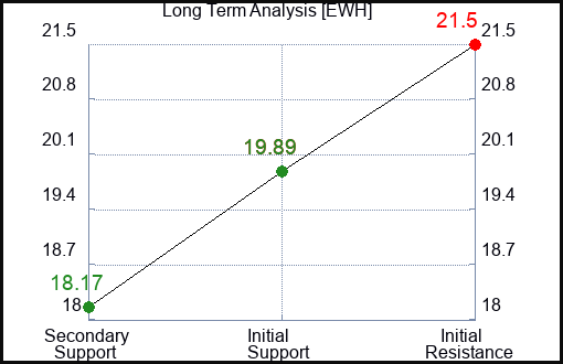EWH Long Term Analysis for February 7 2023 EWH Long Term Analysis for February 7 2023