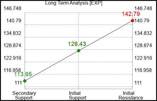 EXP Long Term Analysis for February 7 2023 EXP Long Term Analysis for February 7 2023