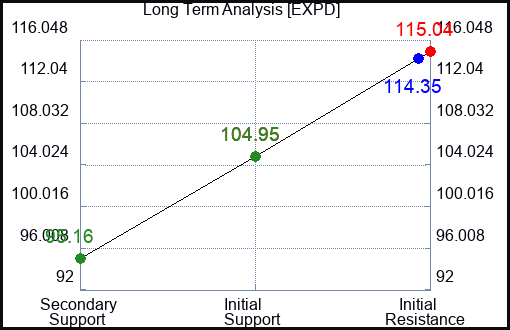 EXPD Long Term Analysis for February 7 2023