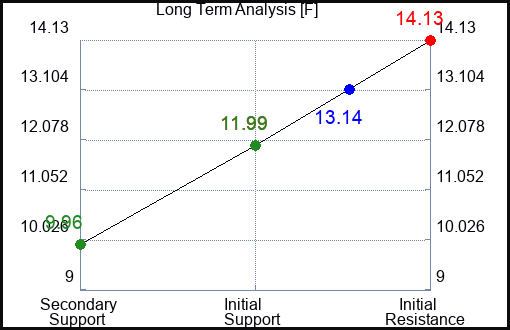 F Long Term Analysis for February 7 2023 F Long Term Analysis for February 7 2023