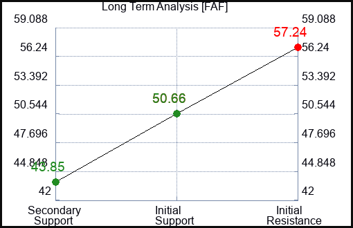 FAF Long Term Analysis for February 7 2023 FAF Long Term Analysis for February 7 2023