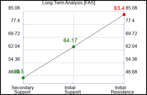 FAS Long Term Analysis for February 7 2023 FAS Long Term Analysis for February 7 2023