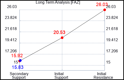 FAZ Long Term Analysis for February 7 2023 FAZ Long Term Analysis for February 7 2023