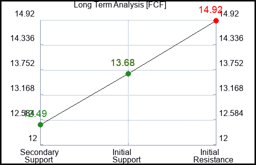FCF Long Term Analysis for February 7 2023 FCF Long Term Analysis for February 7 2023