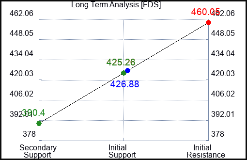 FDS Long Term Analysis for February 7 2023