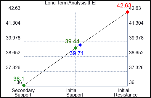 FE Long Term Analysis for February 7 2023