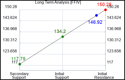 FFIV Long Term Analysis for February 7 2023 FFIV Long Term Analysis for February 7 2023