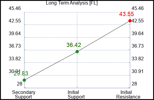 FL Long Term Analysis for February 7 2023 FL Long Term Analysis for February 7 2023