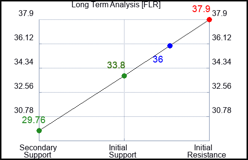 FLR Long Term Analysis for February 7 2023 FLR Long Term Analysis for February 7 2023