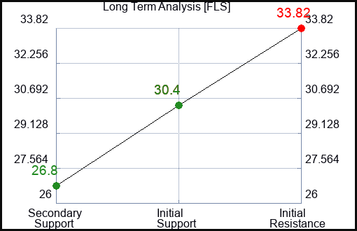 FLS Long Term Analysis for February 7 2023 FLS Long Term Analysis for February 7 2023