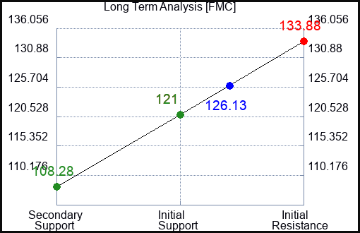 FMC Long Term Analysis for February 7 2023 FMC Long Term Analysis for February 7 2023