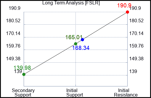 FSLR Long Term Analysis for February 7 2023 FSLR Long Term Analysis for February 7 2023