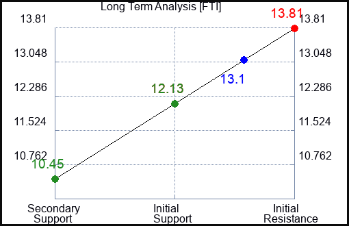 FTI Long Term Analysis for February 7 2023 FTI Long Term Analysis for February 7 2023