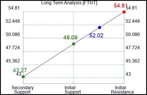 FTNT Long Term Analysis for February 7 2023 FTNT Long Term Analysis for February 7 2023
