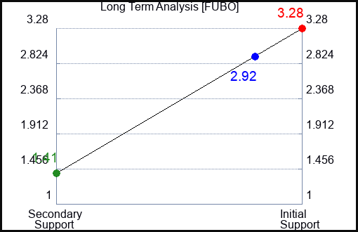FUBO Long Term Analysis for February 7 2023 FUBO Long Term Analysis for February 7 2023