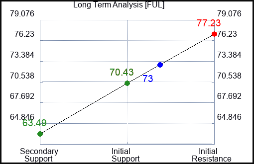 FUL Long Term Analysis for February 7 2023 FUL Long Term Analysis for February 7 2023