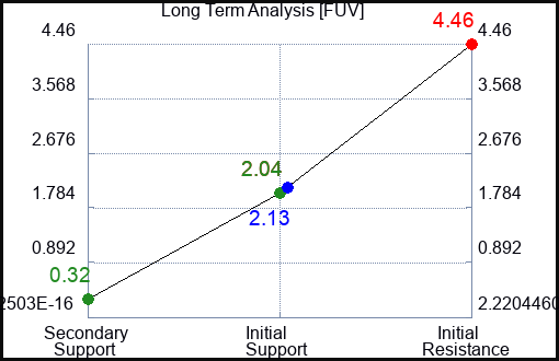 FUV Long Term Analysis for February 7 2023