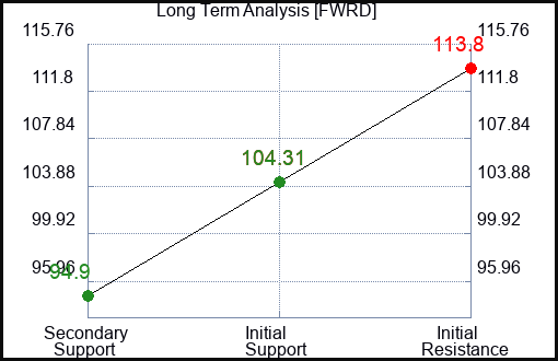 FWRD Long Term Analysis for February 7 2023