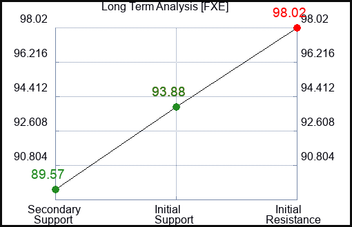 FXE Long Term Analysis for February 7 2023