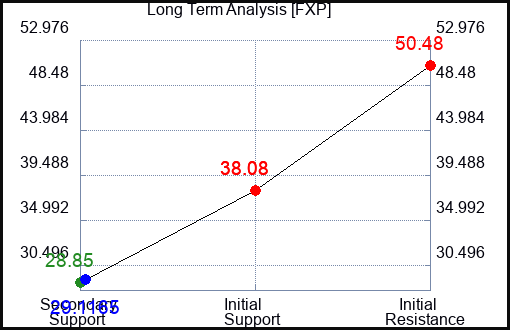 FXP Long Term Analysis for February 7 2023