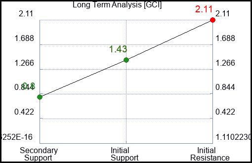 GCI Long Term Analysis for February 7 2023 GCI Long Term Analysis for February 7 2023