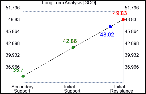GCO Long Term Analysis for February 7 2023 GCO Long Term Analysis for February 7 2023