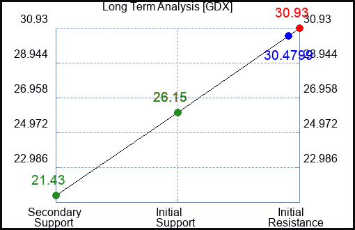 GDX Long Term Analysis for February 7 2023 GDX Long Term Analysis for February 7 2023