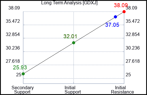 GDXJ Long Term Analysis for February 7 2023 GDXJ Long Term Analysis for February 7 2023