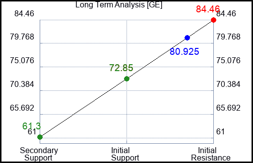 GE Long Term Analysis for February 7 2023 GE Long Term Analysis for February 7 2023