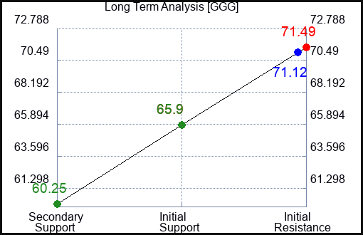 GGG Long Term Analysis for February 7 2023 GGG Long Term Analysis for February 7 2023