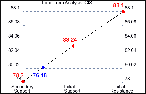 GIS Long Term Analysis for February 7 2023 GIS Long Term Analysis for February 7 2023