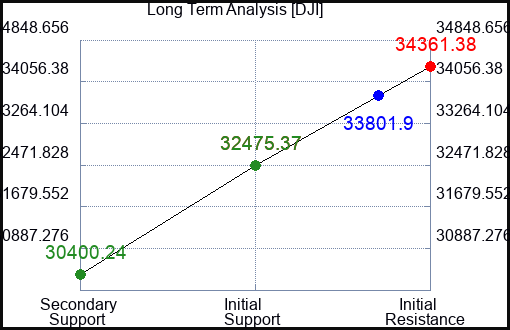 GLD Long Term Analysis for February 7 2023