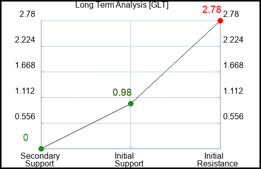 GLT Long Term Analysis for February 7 2023 GLT Long Term Analysis for February 7 2023