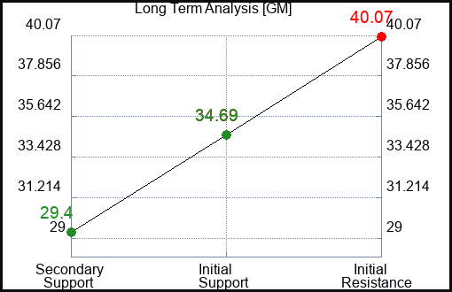 GM Long Term Analysis for February 7 2023 GM Long Term Analysis for February 7 2023