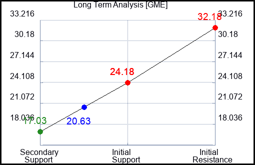 GME Long Term Analysis for February 7 2023 GME Long Term Analysis for February 7 2023