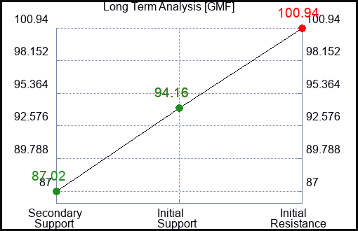 GMF Long Term Analysis for February 7 2023 GMF Long Term Analysis for February 7 2023
