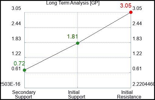 GP Long Term Analysis for February 7 2023