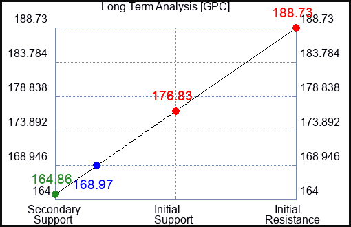 GPC Long Term Analysis for February 7 2023