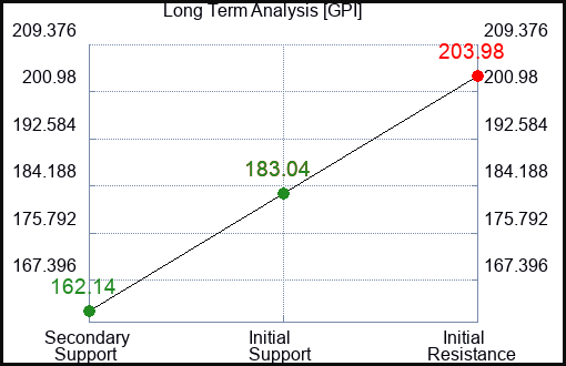 GPI Long Term Analysis for February 7 2023 GPI Long Term Analysis for February 7 2023