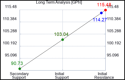 GPN Long Term Analysis for February 7 2023 GPN Long Term Analysis for February 7 2023