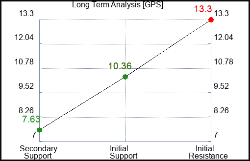 GPS Long Term Analysis for February 7 2023 GPS Long Term Analysis for February 7 2023