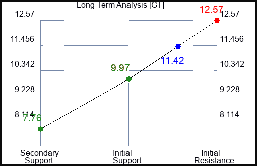 GT Long Term Analysis for February 7 2023 GT Long Term Analysis for February 7 2023