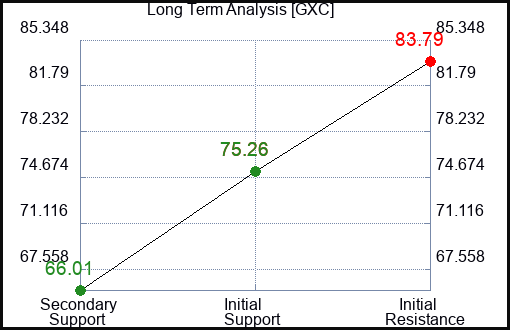 GXC Long Term Analysis for February 7 2023 GXC Long Term Analysis for February 7 2023