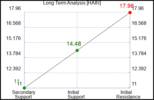 HAIN Long Term Analysis for February 7 2023 HAIN Long Term Analysis for February 7 2023