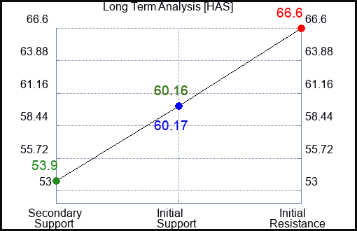 HAS Long Term Analysis for February 7 2023