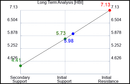 HBI Long Term Analysis for February 7 2023 HBI Long Term Analysis for February 7 2023